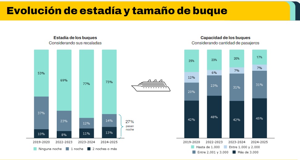 Buenos Aires espera un 10% más de cruceristas que el año pasado