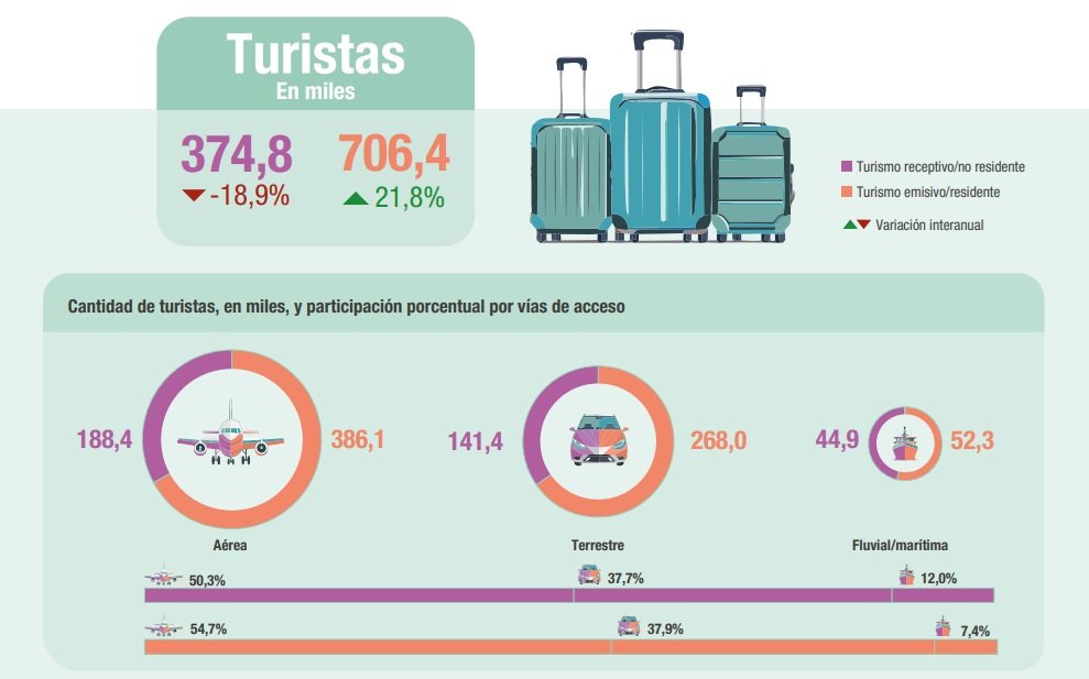 Argentina sufre su vigésimo mes de balanza turística negativa