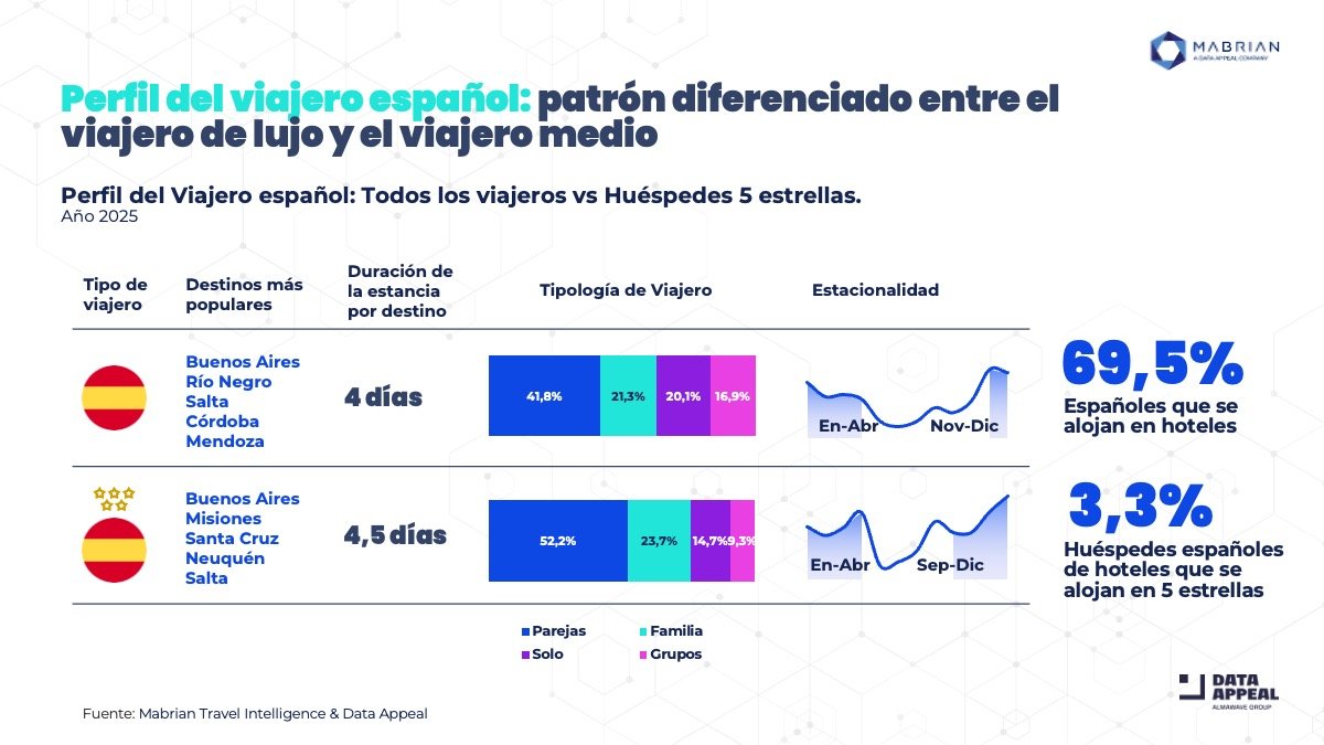 Las plazas aéreas entre Argentina y España suben un 30% desde 2023