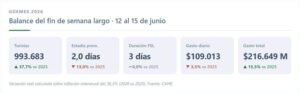 Argentina: el peor fin de semana largo del año para el turismo 