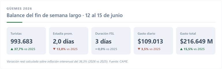 Argentina: el peor fin de semana largo del año para el turismo 