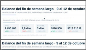 Argentina: turistas bajan estadía, pero suben gasto promedio diario