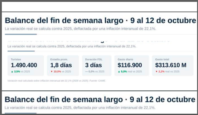 Argentina: turistas bajan estadía, pero suben gasto promedio diario